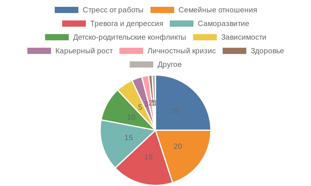 Диаграмма распределения запросов на онлайн-консультации психолога в России