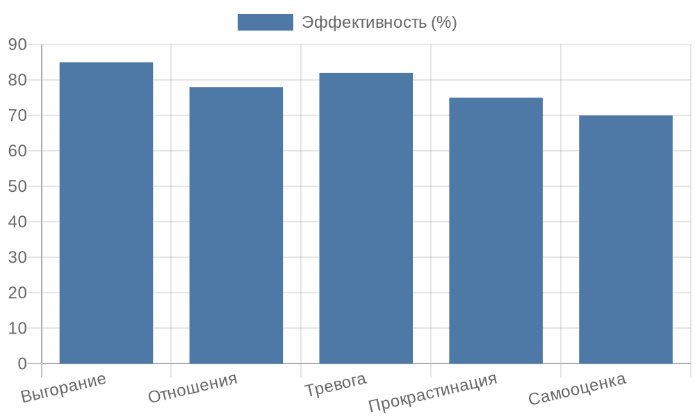 Бар-диаграмма эффективности онлайн-консультаций психолога по категориям