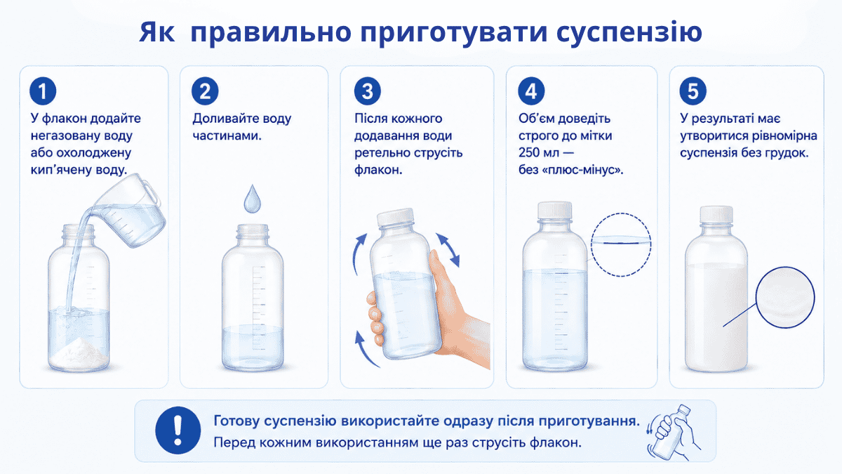 Покрокова інструкція українською мовою з приготування суспензії у флаконі: додавання води, струшування та доведення об’єму до 250 мл